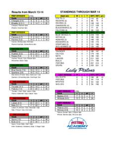 STANDINGS THROUGH MAR 14  Results from MarchPREP DIVISION TEAM Chargers (3-4)