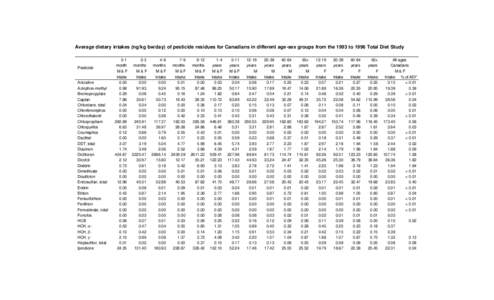 Average dietary intakes (ng/kg bw/day) of pesticide residues for Canadians in different age-sex groups from the 1993 to 1996 Total Diet Study  Pesticide Anizaline Azinphos-methyl