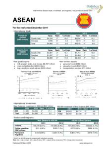 ASEAN-New Zealand trade, investment, and migration: Year ended DecemberASEAN For the year ended December 2014 International trade Exports to