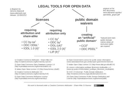 a diagram by Simone Aliprandi (www.aliprandi.org) release: LEGAL TOOLS FOR OPEN DATA