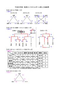 平成２５年度　佐渡ミニバスケットボール新人大会結果 【３月１５日（土）予選リーグ】 ＜男子＞ 【Ａブロック】 37