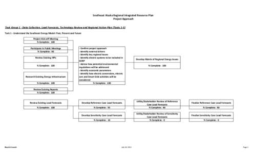 Southeast Alaska Regional Integrated Resource Plan Project Approach Task Group 1 - Data Collection, Load Forecasts, Technology Review and Regional Action Plan (Tasks 1-5) Task 1 - Understand the Southeast Energy Model: P