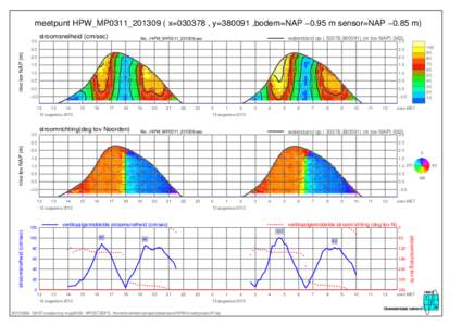 meetpunt HPW_MP0311_201309 ( x=030378 , y=380091 ,bodem=NAP −0.95 m sensor=NAP −0.85 m) stroomsnelheid (cm/sec