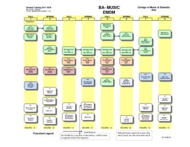 BA- MUSIC EMDM General CatalogBA- MUSIC- EMDM TOTAL SEMESTER HOURS * 120