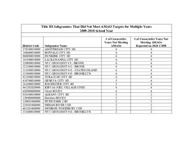 Title III Subgrantees That Did Not Meet AMAO Targets for Multiple Years  2009­2010 School Year  District Code  [removed]  [removed] 