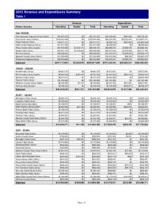 2012 Revenue and Expenditures Summary Table 1 Revenue Public Libraries  Operating