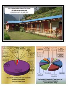 MILLAREPPA COMMUNITY HEALTH CENTRE HELAMBU-6, SINDHUPALCHOK ESTABLISHED DATE: 29, JUNE, 2002 Refer to hospital, 10