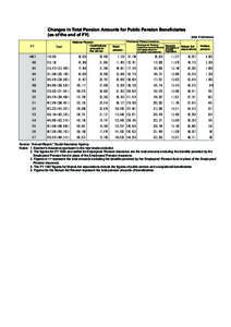 Changes in Total Pension Amounts for Public Pension Beneficiaries (as of the end of FY) FY Total