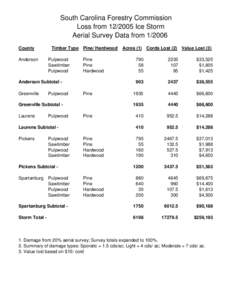 South Carolina Forestry Commission Loss from[removed]Ice Storm Aerial Survey Data from[removed]County Anderson