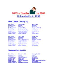 16 Fire Deaths  in[removed]fire deaths in 1999 New Castle County (5)