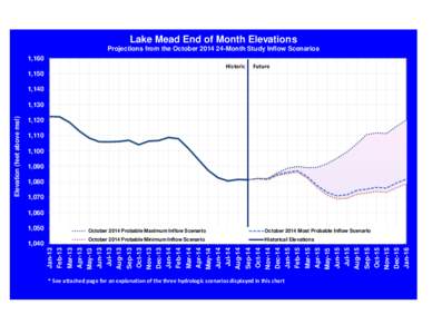 Lake Mead End of Month Elevations Projections from the October[removed]Month Study Inflow Scenarios 1,160 Historic  Future