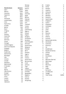 WHO regions / World Health Organization / Political lists
