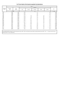 12.6 Travel habits of the Austrian population by destinations Trips 1) of which to Reference period