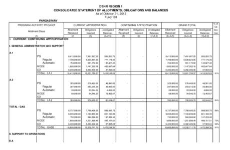 DENR REGION 1 CONSOLIDATED STATEMENT OF ALLOTMENTS, OBLIGATIONS AND BALANCES As of October 31, 2013 Fund 101 PANGASINAN PROGRAM/ ACTIVITY/ PROJECT