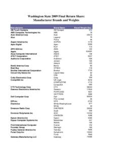 Washington State 2009 Final Return Share: Manufacturer Brands and Weights Manufacturer 3M Touch Systems ABS Computer Technologies Inc Acer America Corp