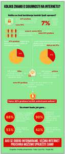Koliko znamo o sigurnosti na internetu? ilustrativni prikaz koliko smo zapravo laka meta hakerima... Koliko su kod korištenja lozinki ljudi oprezni? Samo 21% građana računalo štiti lozinkom, a od onih koji su dobro i