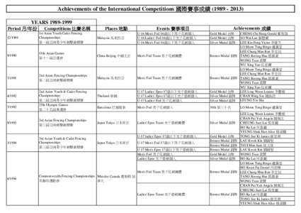 Achievements of the International Competitions 國際賽事成績 ([removed]YEARS[removed]Period 月/年份