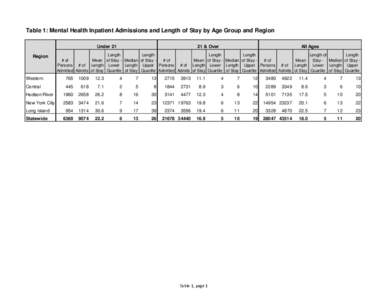 Table 1: Mental Health Inpatient Admissions and Length of Stay by Age Group and Region Under 21 Region 21 & Over