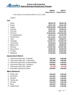 Grants to Municipalities Alberta Municipal Infrastructure Program[removed]Grant Amount[removed]