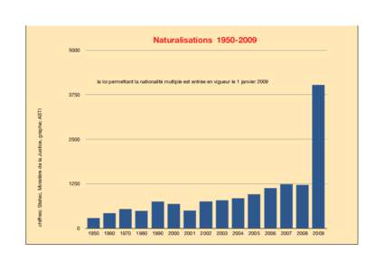 Naturalisations[removed]la loi permettant la nationalité multiple est entrée en vigueur le 1 janvier[removed]chiffres: Statec, Ministère de la Justice, graphe; ASTI