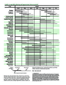 Guide to vegetable planting and approximate harvest period Crop Month April