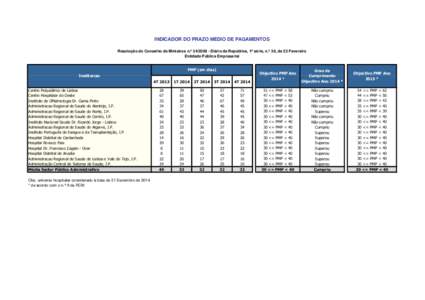 INDICADOR DO PRAZO MÉDIO DE PAGAMENTOS Resolução do Conselho de Ministros n.º Diário da República, 1ª série, n.º 38, de 22 Fevereiro Entidade Pública Empresarial PMP (em dias) Instituicao