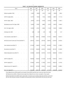 1 TABLE 1. KEY MACRO-ECONOMIC AGGREGATES Items 2000