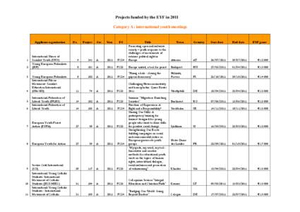 Projects funded by the EYF in 2011