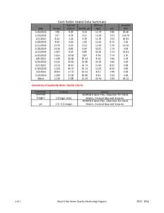 Cock Robin Island Data Summary Date[removed][removed][removed]