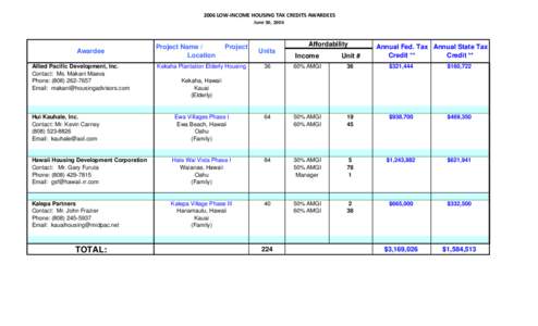  2006 LOW‐INCOME HOUSING TAX CREDITS AWARDEES June 30, 2006 Awardee  Project Name /