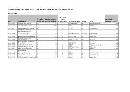 Beslutslista Leonardo da Vinci förberedande besök, mars 2012 Beviljade Beviljat antal mobiliteter Action target