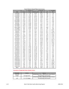 Cock Robin Island Data Summary Date[removed][removed]8/2009