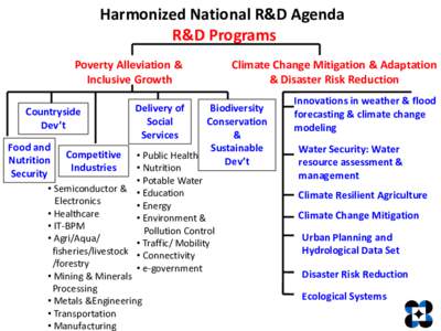 Harmonized National R&D Agenda R&D Programs Poverty Alleviation & Inclusive Growth Countryside Dev’t