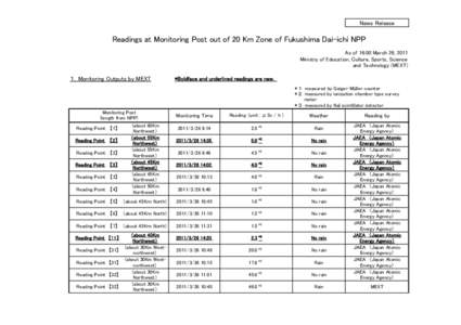 News Release  Readings at Monitoring Post out of 20 Km Zone of Fukushima Dai-ichi NPP As of 16:00 March 26, 2011 Ministry of Education, Culture, Sports, Science and Technology (MEXT)