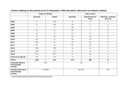 Claims relating to the period up to 31 Decemberformerly referred to as historic claims) Direct to Ministry Filed in Court  Received