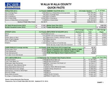 WALLA WALLA COUNTY QUICK FACTS POPULATION[removed]City of College Place City of Prescott City of Waitsburg