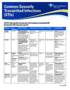 Common Sexually Transmitted Infections (STIs) All STI’s listed greatly increase your risk of getting or transmitting HIV. Get tested for HIV if you have any STI. Infection