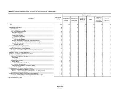 TABLE A-5. Fatal occupational injuries by occupation and event or exposure, California, 2008 Event or exposure2 1 Occupation