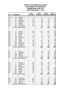 SONS OF THE AMERICAN LEGION DETACHMENT OF NEBRASKA MEMBERSHIP ANALYSIS AS OF FEBRUARY 11, 2014 ALL TIME HIGH