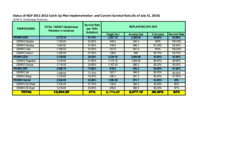Status of NGPCatch Up Plan Implementation and Current Survival Rate (As of July 31, 2014) DENR-IX, Zamboanga Peninsula PENRO/CENRO PENRO ZDN CENRO Dapitan