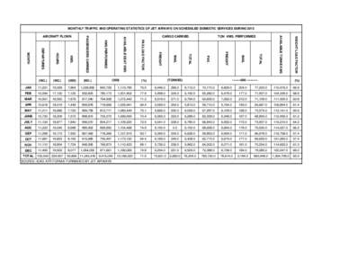 MONTHLY TRAFFIC AND OPERATING STATISTICS OF JET AIRWAYS ON SCHEDULED DOMESTIC SERVICES DURINGWEIGHT LOAD FACTOR