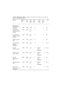 On-Line Supplemental Table 1. Inventory of number of cell parts and cell types for organisms with sequenced genomes Species  Genome