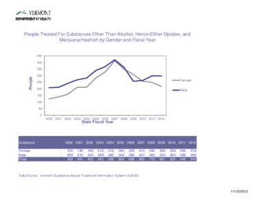 People Treated For Substances Other Than Alcohol, Heroin/Other Opiates, and Marijuana/Hashish by Gender and Fiscal Year[removed]