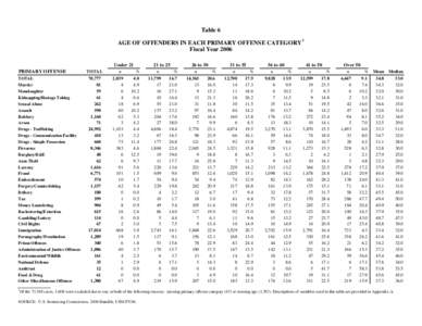 2006 Annual Report Sourcebook - Table 6 - Age of Offenders in Each Primary Offense Category