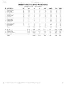 Siena Statistics 2015 Siena Women’s Water Polo StatisticsOverall, 1-10 MAAC)