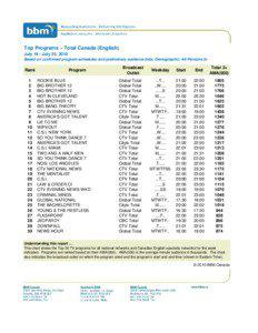 Top Programs – Total Canada (English) July 19 - July 25, 2010 Based on confirmed program schedules and preliminary audience data, Demographic: All Persons 2+