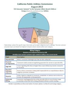 California Public Utilities Commission August[removed]Consumer Contacts* to the Consumer Affairs Branch (CAB) on Energy (Electricity and Natural Gas) Utilities Billing 54%