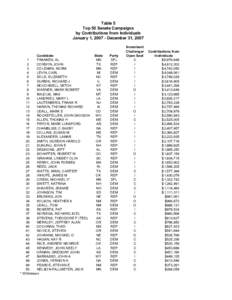 Table 5  Top 50 Senate Campaigns  by Contributions from Individuals  January 1, 2007 ­ December 31, 2007  Candidate 