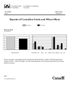 Archived - Exports of Canadian Grain and Wheat Flour - October 2010