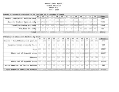 Annual Total Report Gifted Education State Wide[removed]Number of Students Participation in the Area of Giftedness by Grade KG